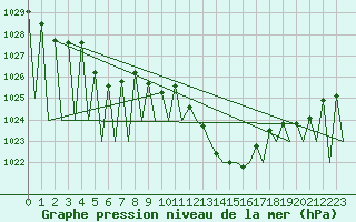Courbe de la pression atmosphrique pour Vitoria