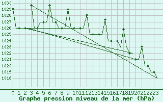 Courbe de la pression atmosphrique pour Ekaterinburg