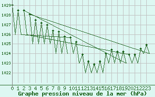 Courbe de la pression atmosphrique pour Nuernberg