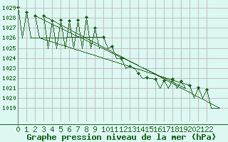 Courbe de la pression atmosphrique pour Pamplona (Esp)