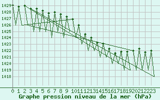 Courbe de la pression atmosphrique pour Niederstetten