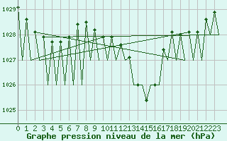 Courbe de la pression atmosphrique pour Vitoria