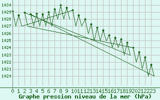 Courbe de la pression atmosphrique pour Salzburg-Flughafen