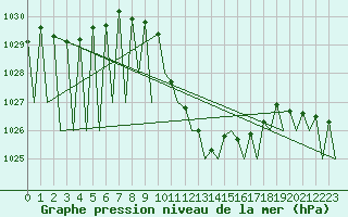 Courbe de la pression atmosphrique pour Stuttgart-Echterdingen