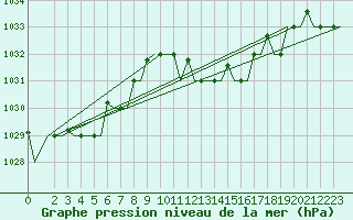 Courbe de la pression atmosphrique pour Alghero