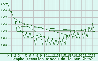 Courbe de la pression atmosphrique pour Billund Lufthavn