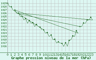Courbe de la pression atmosphrique pour Platform L9-ff-1 Sea