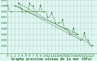 Courbe de la pression atmosphrique pour Murmansk