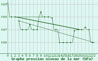 Courbe de la pression atmosphrique pour Verona / Villafranca