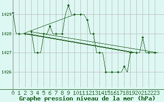 Courbe de la pression atmosphrique pour Nouasseur