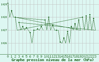 Courbe de la pression atmosphrique pour Linz / Hoersching-Flughafen