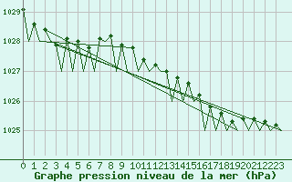 Courbe de la pression atmosphrique pour Vlissingen