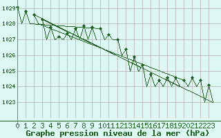 Courbe de la pression atmosphrique pour Nordholz