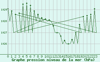 Courbe de la pression atmosphrique pour Praha / Ruzyne