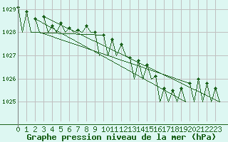 Courbe de la pression atmosphrique pour Platform K14-fa-1c Sea
