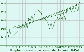 Courbe de la pression atmosphrique pour Palma De Mallorca / Son San Juan