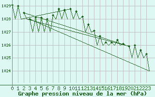 Courbe de la pression atmosphrique pour Le Goeree