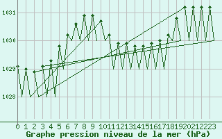 Courbe de la pression atmosphrique pour Bueckeburg