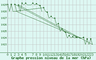 Courbe de la pression atmosphrique pour Holzdorf