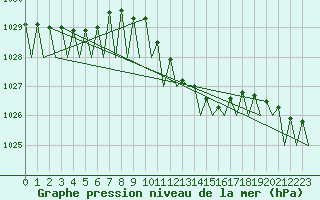 Courbe de la pression atmosphrique pour Frankfort (All)