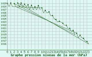 Courbe de la pression atmosphrique pour Dublin (Ir)