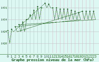 Courbe de la pression atmosphrique pour Nordholz