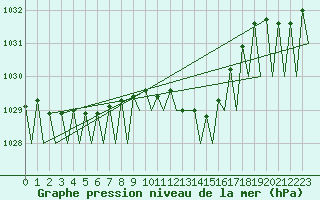 Courbe de la pression atmosphrique pour Vitoria