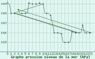 Courbe de la pression atmosphrique pour Tunis-Carthage