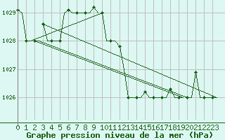 Courbe de la pression atmosphrique pour Enfidha Hammamet