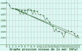 Courbe de la pression atmosphrique pour Leeuwarden