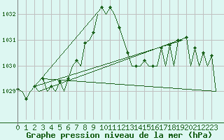 Courbe de la pression atmosphrique pour Gerona (Esp)