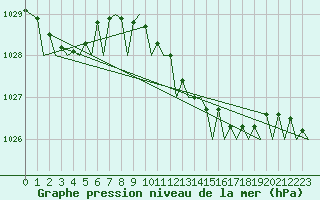 Courbe de la pression atmosphrique pour Hannover