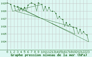 Courbe de la pression atmosphrique pour Leconfield