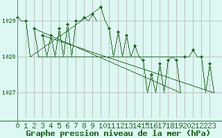 Courbe de la pression atmosphrique pour Aberdeen (UK)