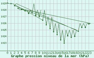 Courbe de la pression atmosphrique pour Hahn