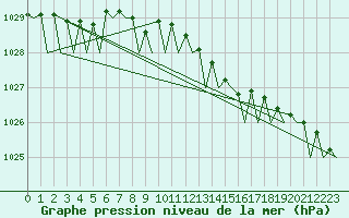 Courbe de la pression atmosphrique pour Leconfield