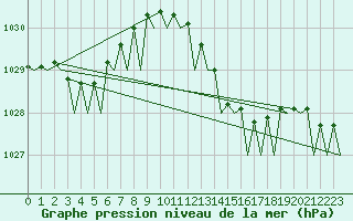 Courbe de la pression atmosphrique pour Platform P11-b Sea