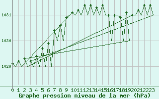 Courbe de la pression atmosphrique pour Dublin (Ir)