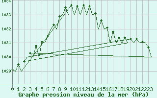 Courbe de la pression atmosphrique pour Oostende (Be)