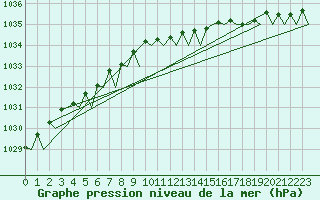 Courbe de la pression atmosphrique pour Aalborg