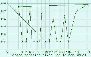 Courbe de la pression atmosphrique pour Vitebsk