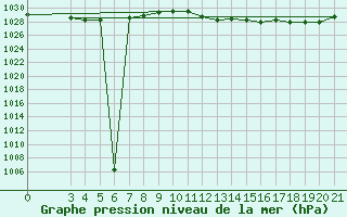 Courbe de la pression atmosphrique pour Makarska