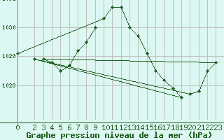 Courbe de la pression atmosphrique pour Saint-Germain-du-Puch (33)