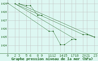 Courbe de la pression atmosphrique pour Niinisalo