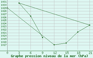 Courbe de la pression atmosphrique pour Aspindza