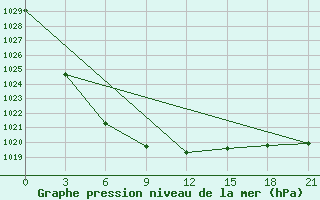 Courbe de la pression atmosphrique pour Sortavala