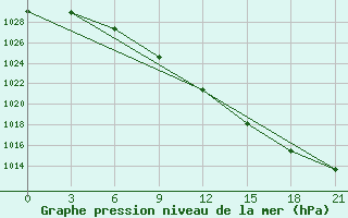 Courbe de la pression atmosphrique pour Segeza