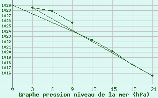 Courbe de la pression atmosphrique pour Koz