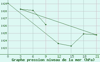 Courbe de la pression atmosphrique pour Kizljar