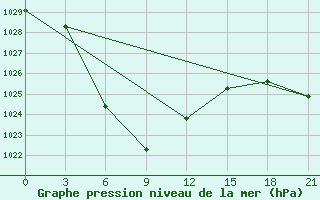 Courbe de la pression atmosphrique pour Bayan-Ovoo